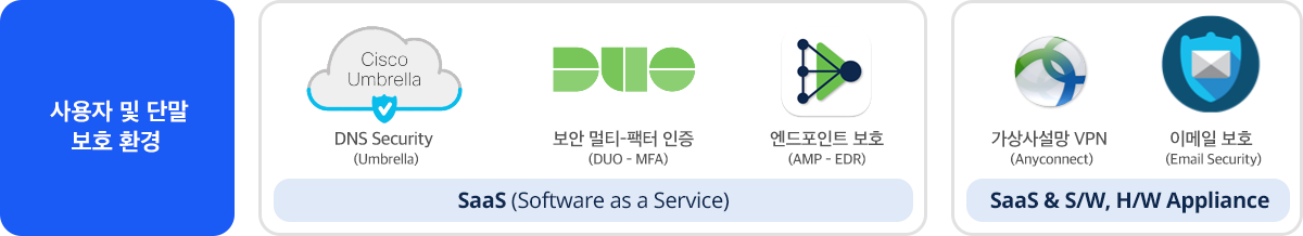 사용자 및 단말보호 환경