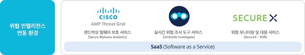 위협 인텔리전스 연동 환경