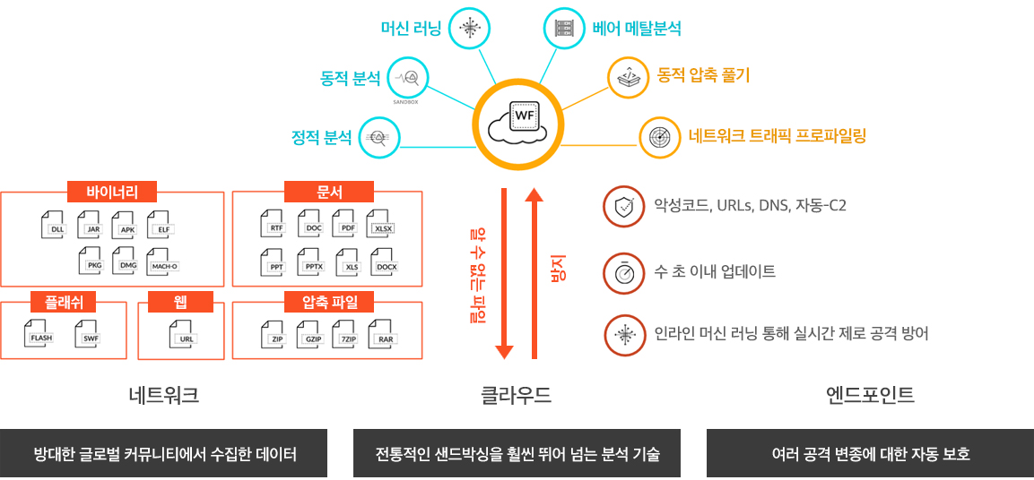 WildFire 서비스를 통한 알려지지 않은 위협 차단