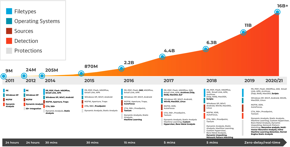 WildFire Evolution