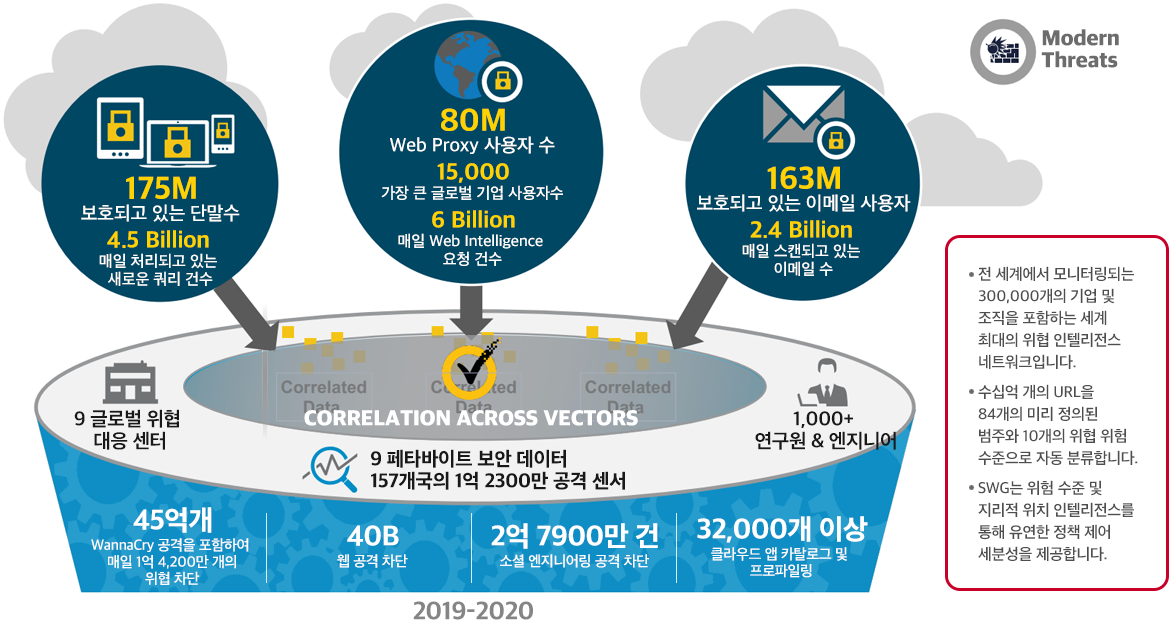 Why Symantec