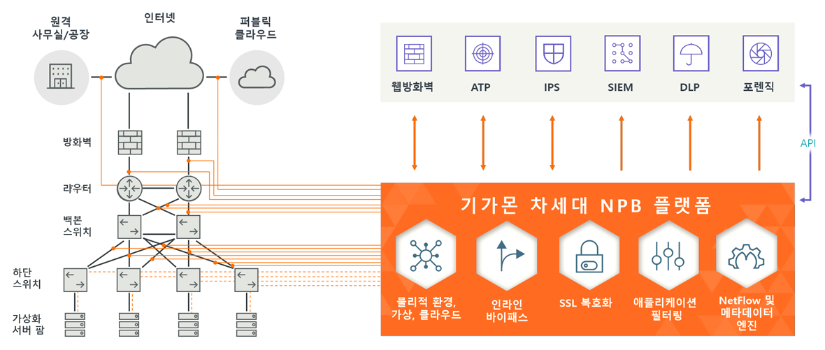 기가몬 차세대 NPB 플랫폼