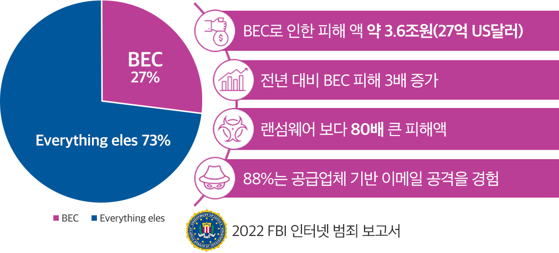 BEC 공격