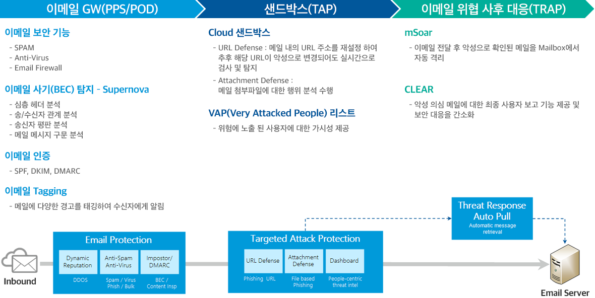 Proofpoint 제품 소개
