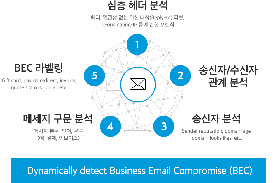 BEC 위협 방어