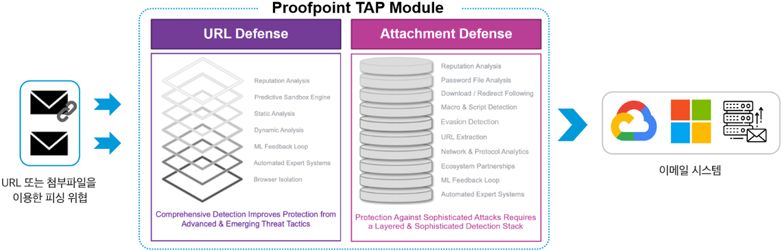 TAP Module