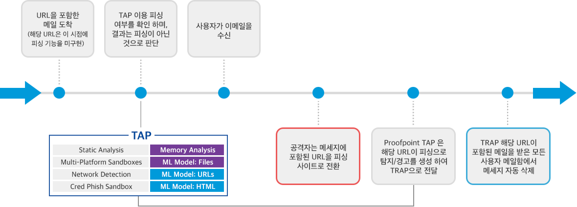 TAP Use Case