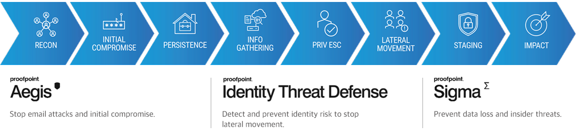 Proofpoint