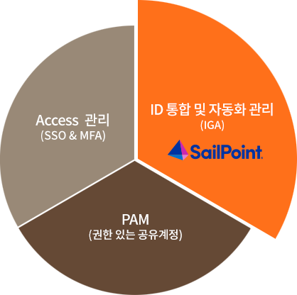 SailPoint