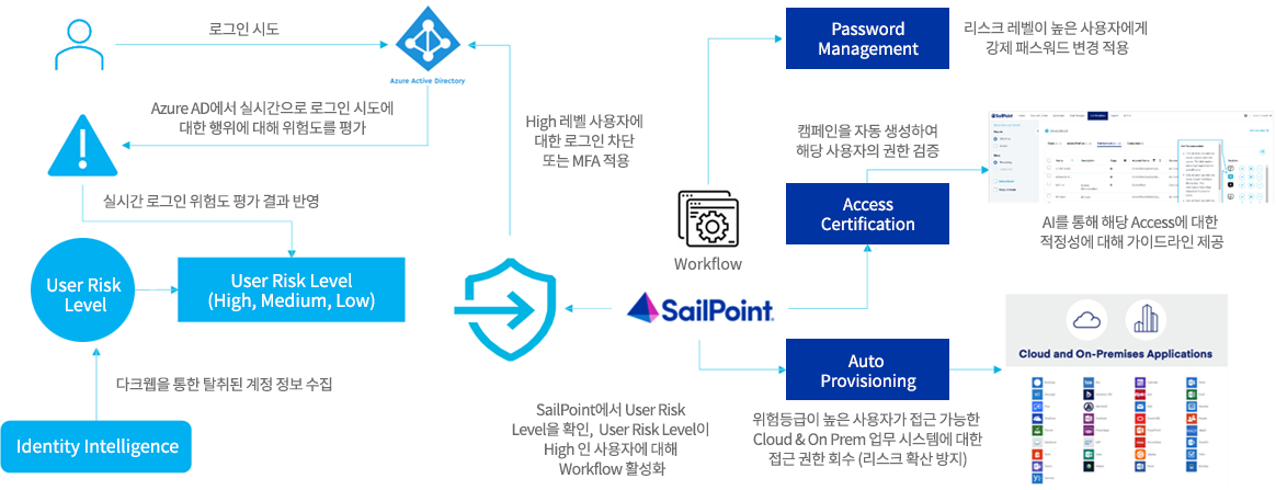 SailPoint
