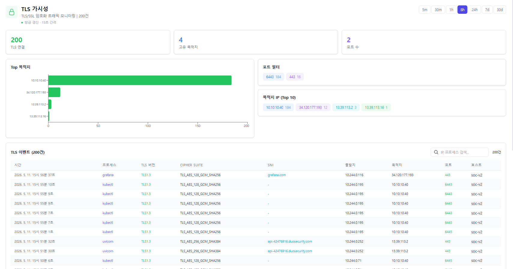 TLS 가시성 — TLS/SSL 암호화 트래픽 모니터링